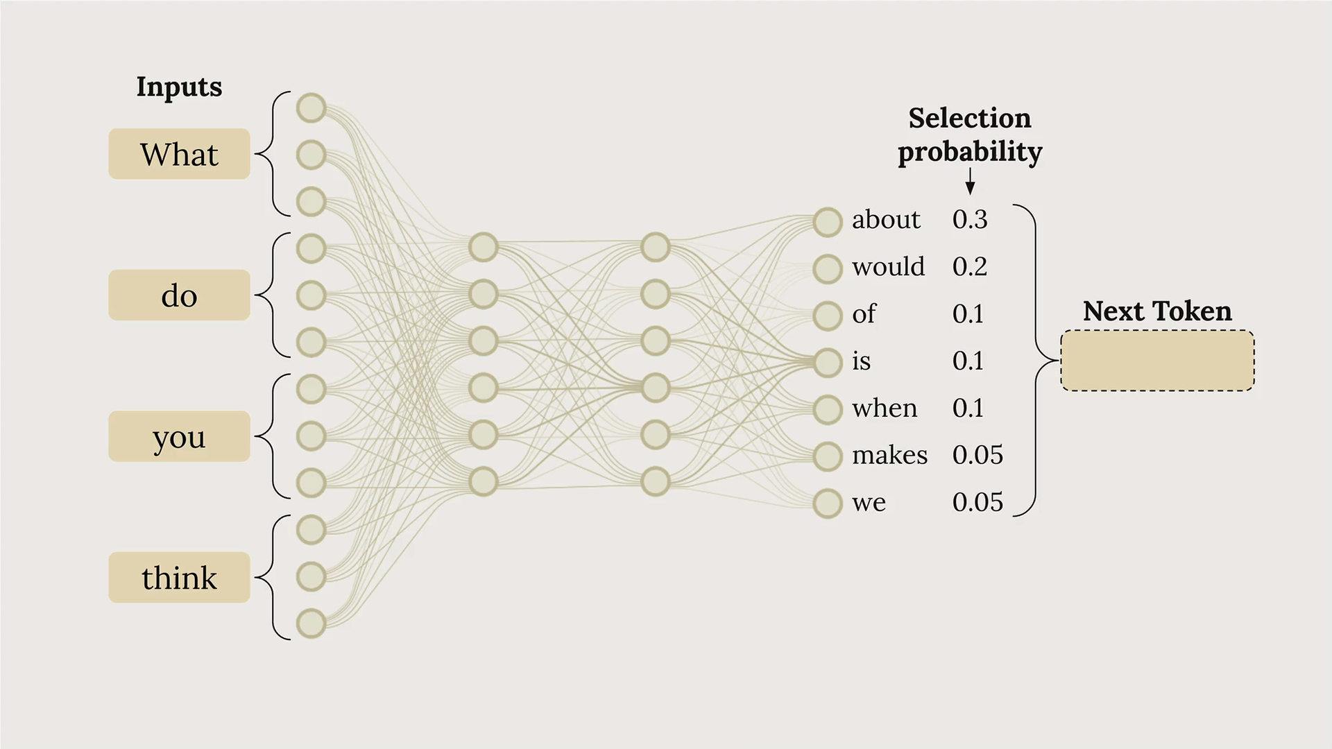 Diagram of next token probabilities: "about" 0.3, "would" 0.2, "of", "is" and "when" 0.1 each, "makes" and "we" 0.05 each.