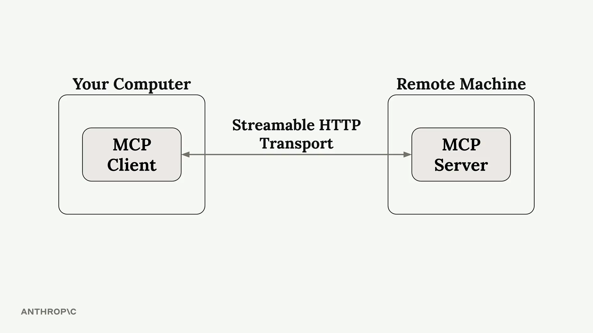 The MCP client on your computer and the MCP server on a remote machine, talking both ways over streamable HTTP transport.