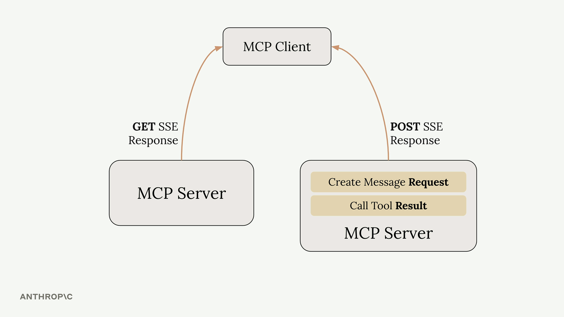 One MCP client, two servers: GET SSE Response from one, POST SSE Response with Create Message Request and Call Tool Result.