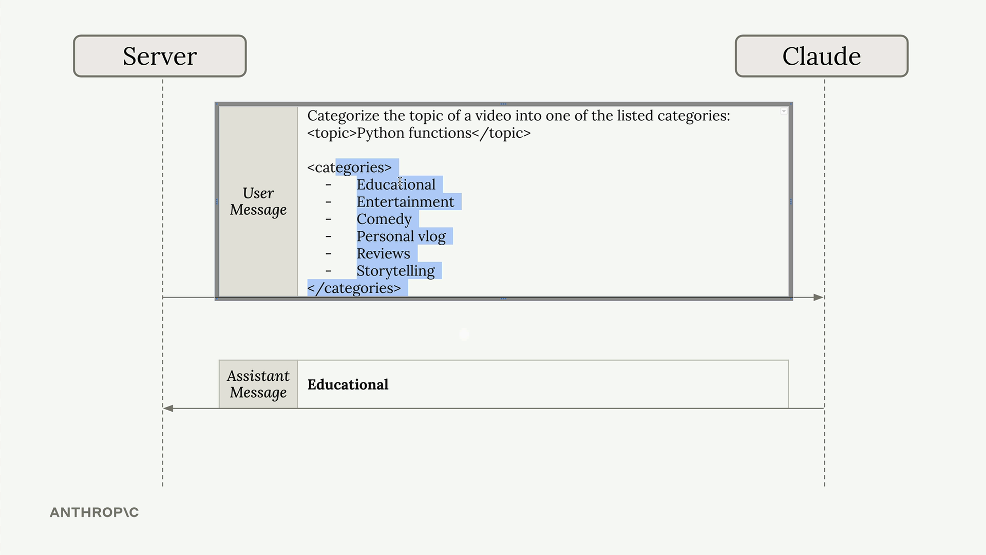 User message asking Claude to categorize the video topic "Python functions", and the assistant message reply "Educational".