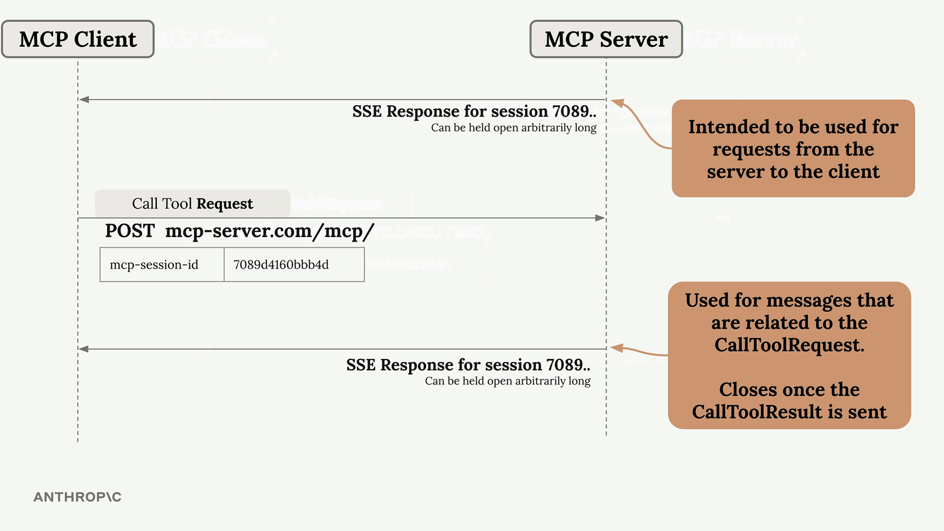 Between two SSE responses from the MCP server, the client sends a Call Tool Request POST with an mcp-session-id header.