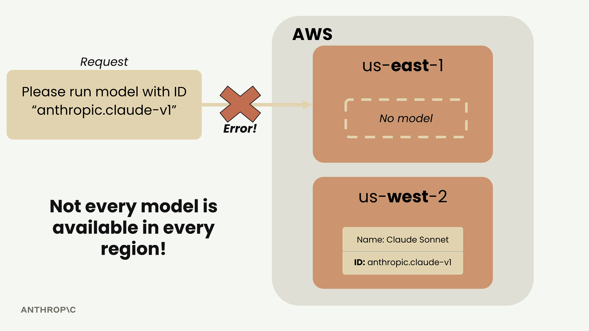 A request to run model ID "anthropic.claude-v1" returns an error in us-east-1, which has no model, but it is in us-west-2.