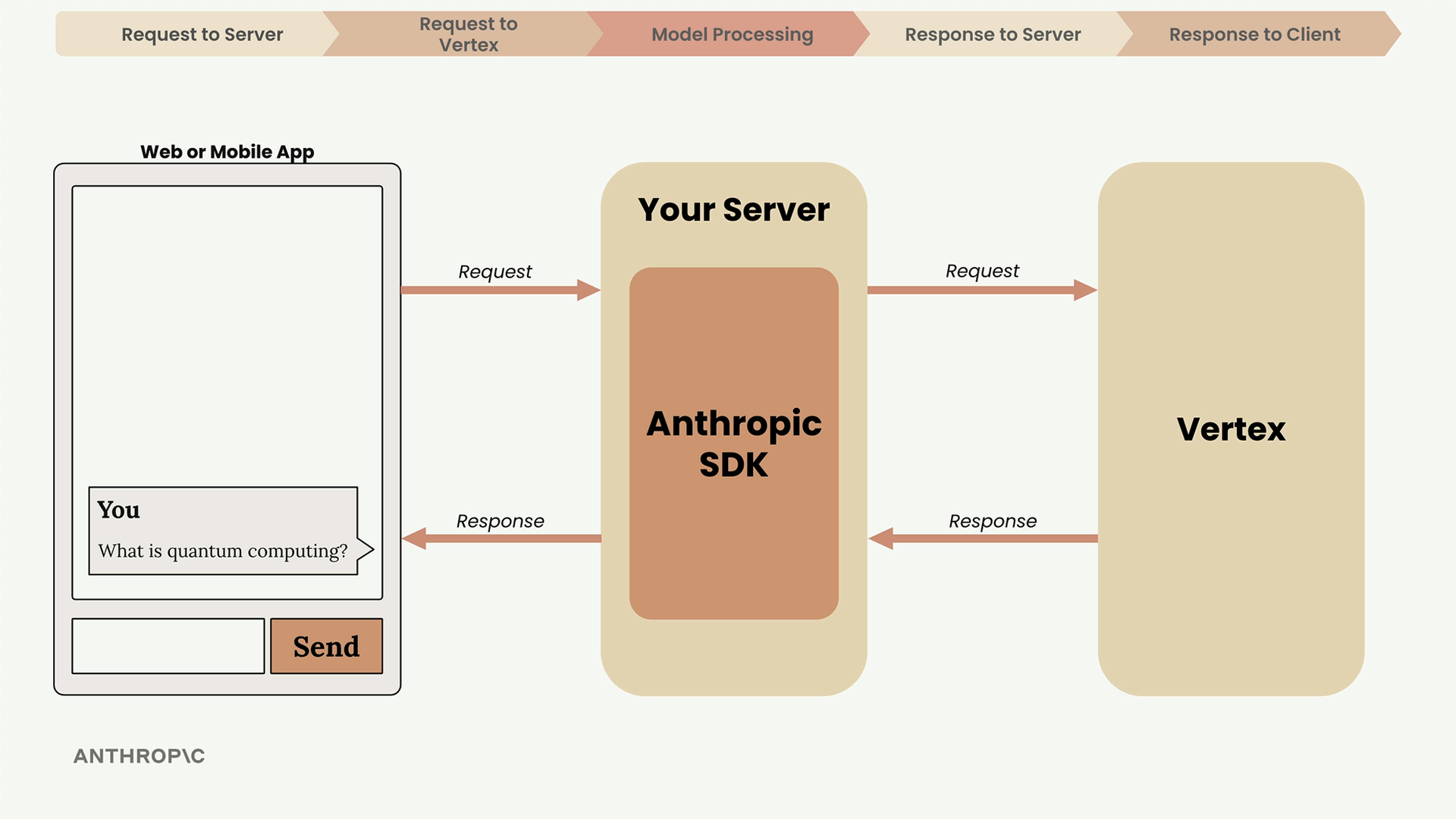 A web or mobile app sends "What is quantum computing?" to your server, whose Anthropic SDK requests Vertex and gets a reply.