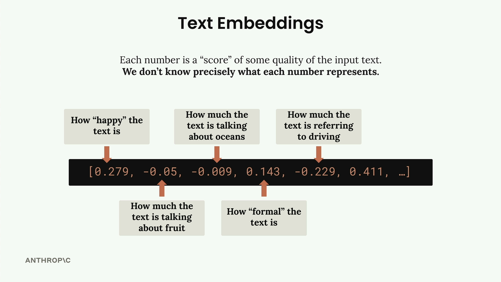 Arrows label embedding numbers: how "happy" or "formal" the text is and how much it mentions fruit, oceans or driving.