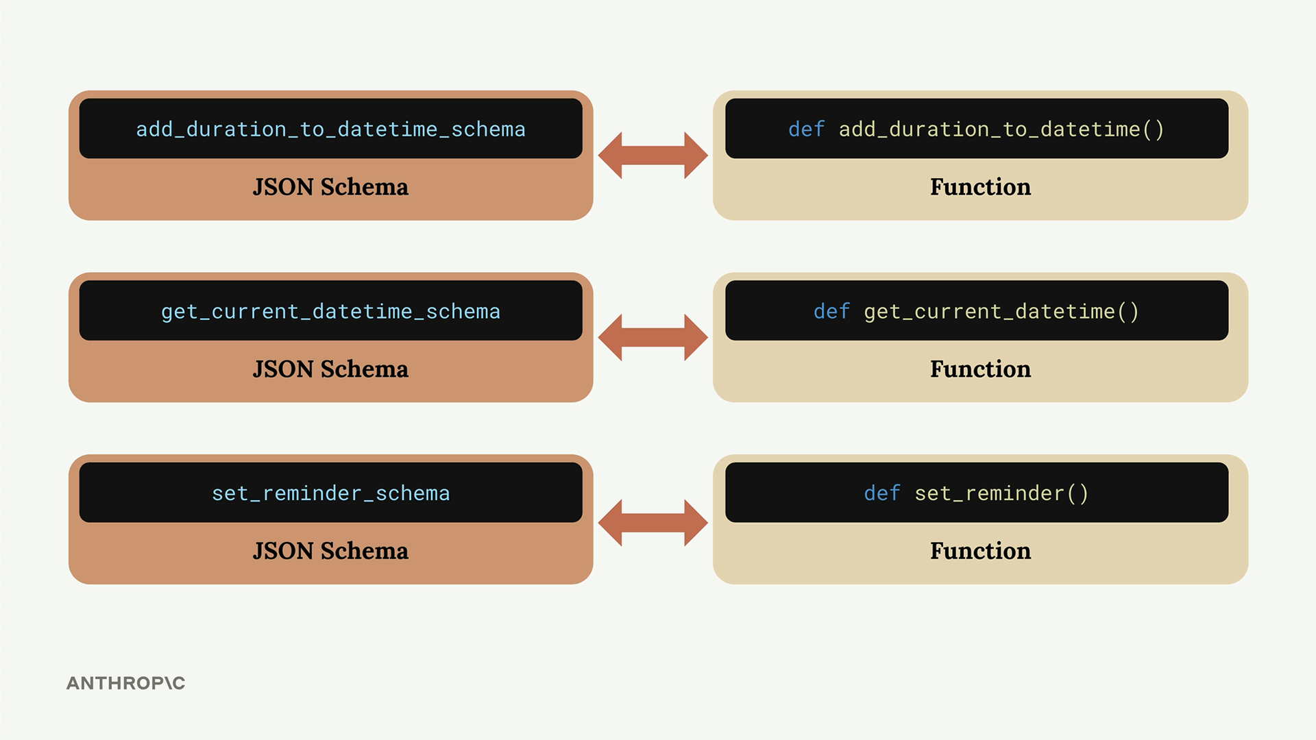 Each custom tool pairs a JSON schema with a function: add_duration_to_datetime, get_current_datetime, set_reminder.