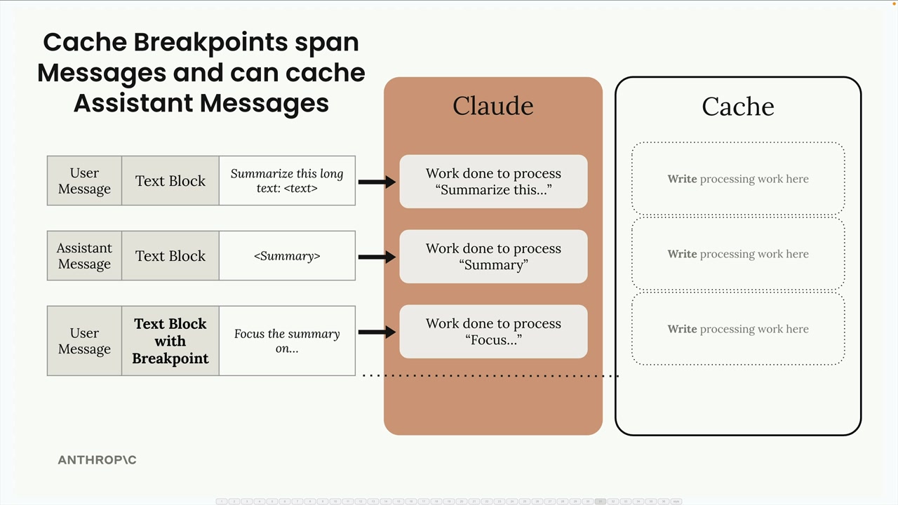 The breakpoint sits in the last user message, so Claude's work on the earlier user and assistant messages is cached too.