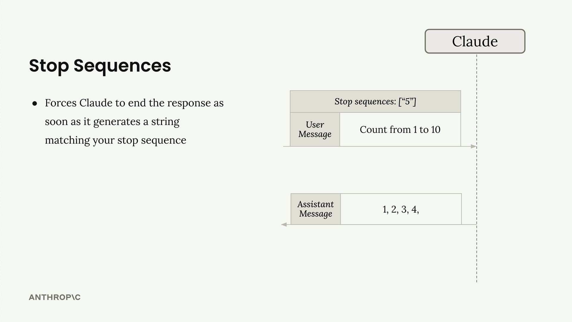 Diagram of the user message "Count from 1 to 10" sent to Claude with stop sequences set to "5", and the reply "1, 2, 3, 4,".