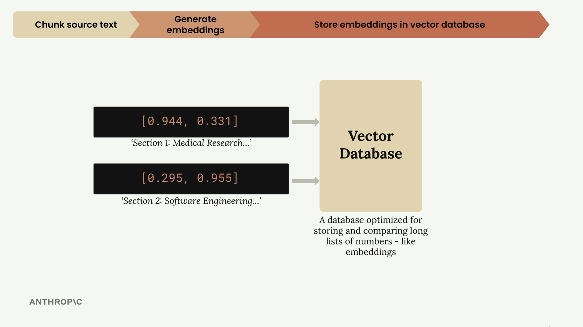 Medical Research embedding "0.944, 0.331" and Software Engineering embedding "0.295, 0.955" feed into a vector database.