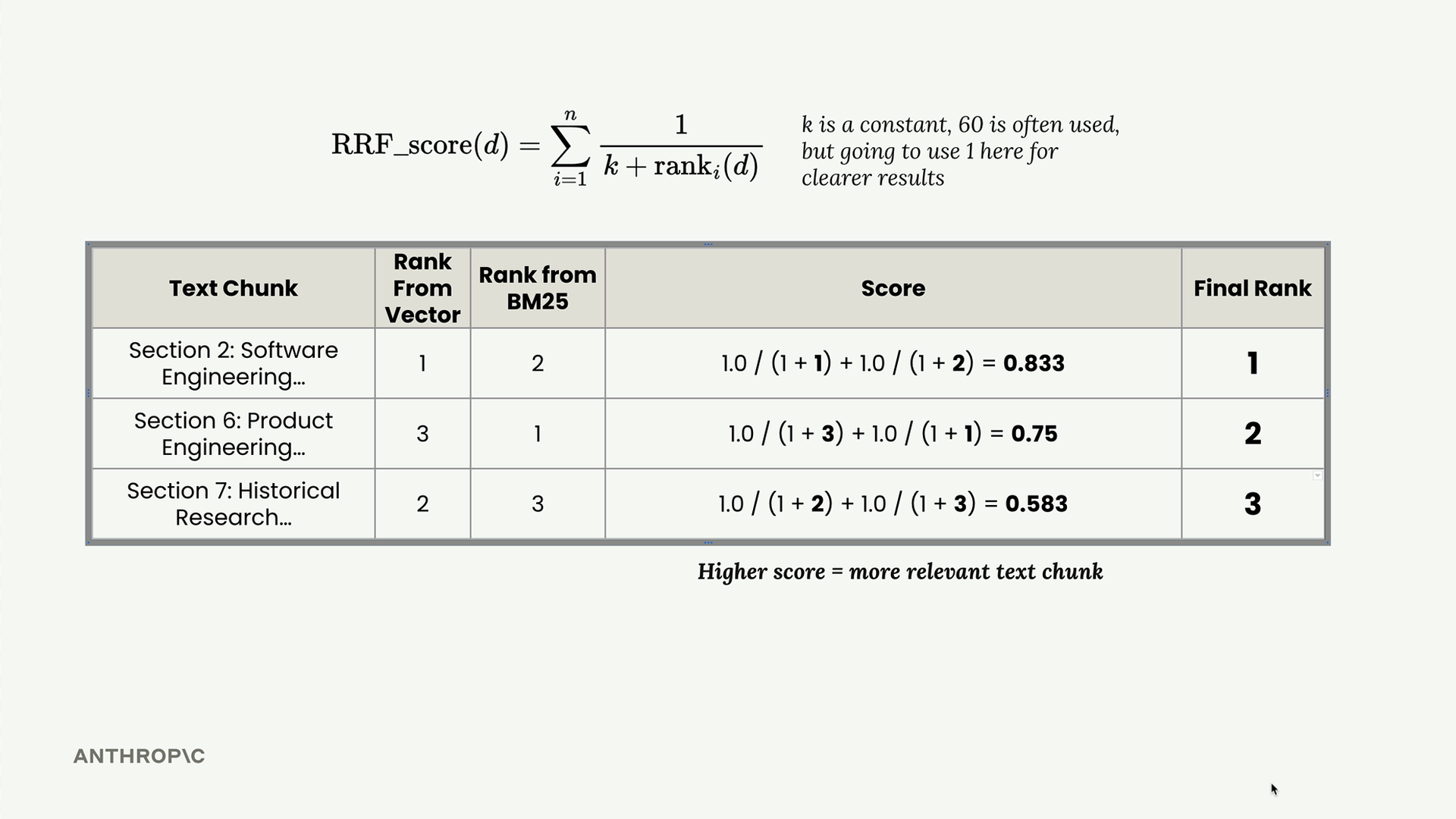 The RRF table described above, adding a "Final Rank" column and the note that higher score means more relevant text chunk.