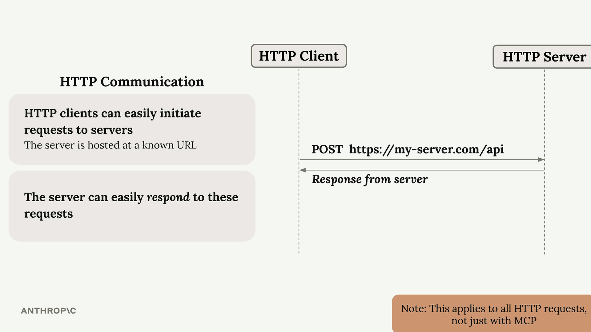 HTTP client sends a POST to https://my-server.com/api and the server responds; applies to all HTTP requests, not just MCP.