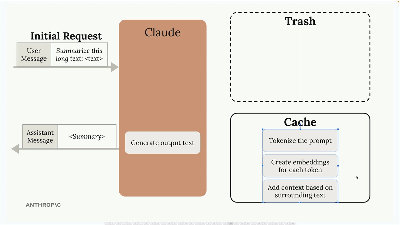 Claude's preprocessing steps, such as tokenizing the prompt, now sit in the Cache box, and the Trash box is empty.