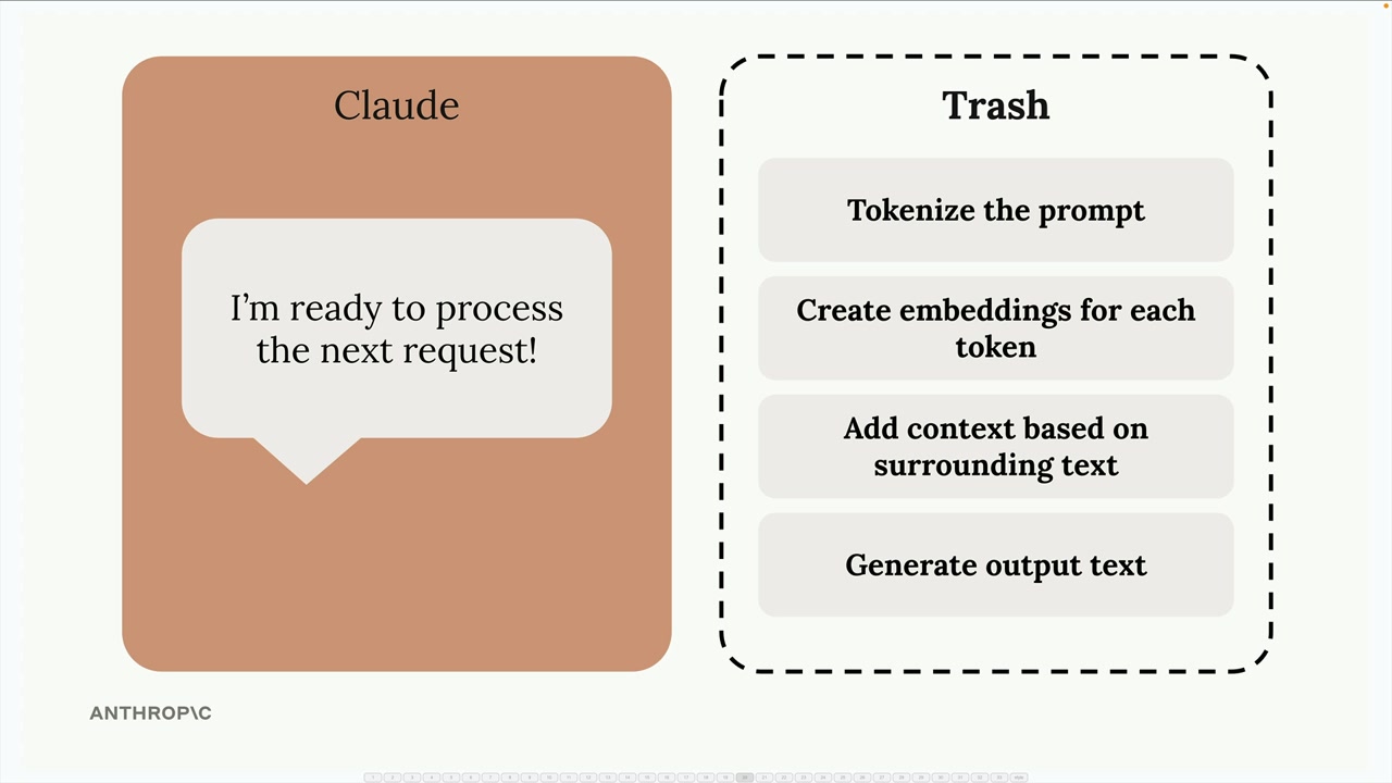 Claude says "I'm ready to process the next request!" while the four steps listed above sit in a dashed box labeled "Trash".