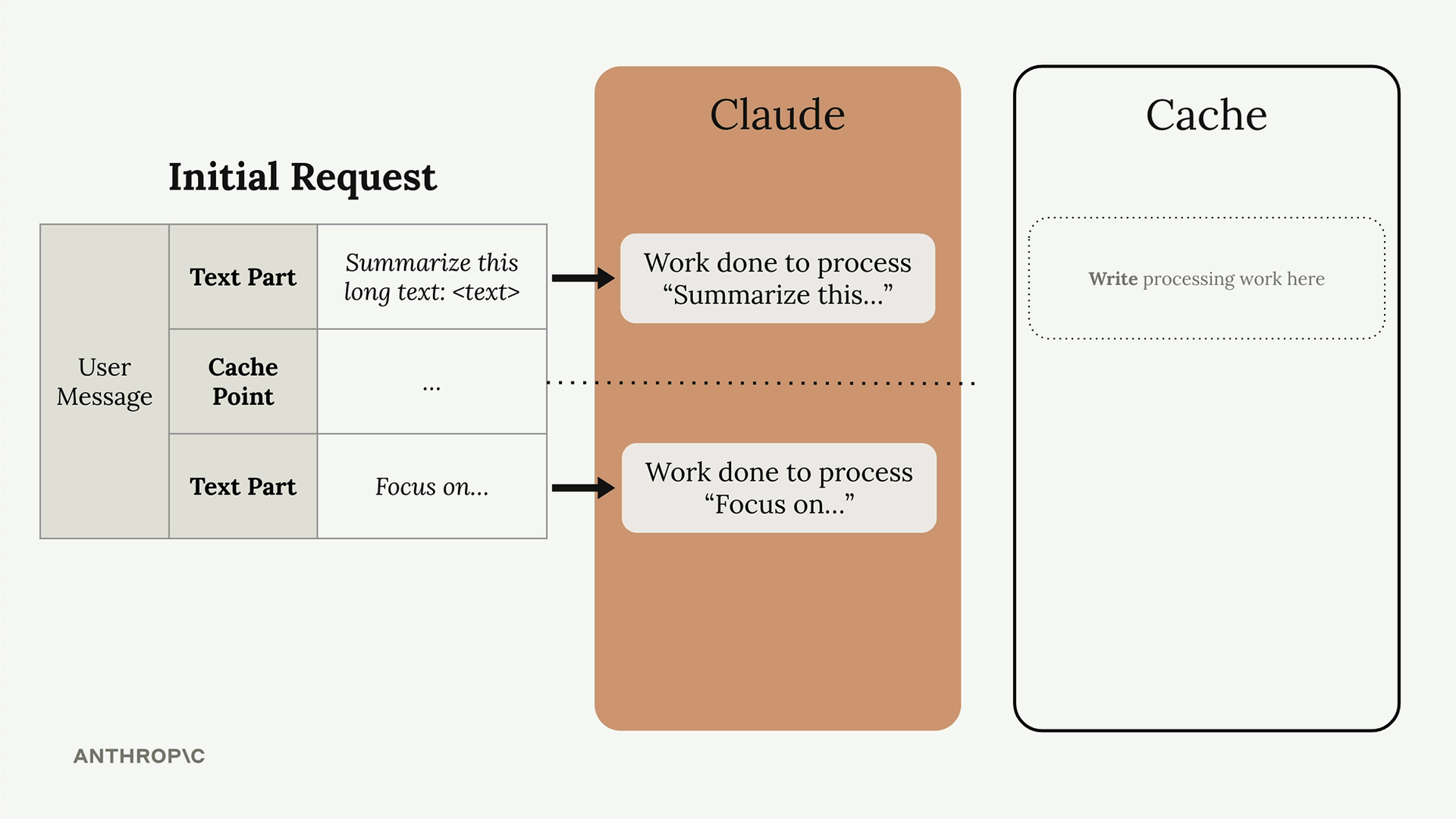 Initial request: Claude's work on "Summarize this long text" before the cache point is cached but not its work on "Focus on".