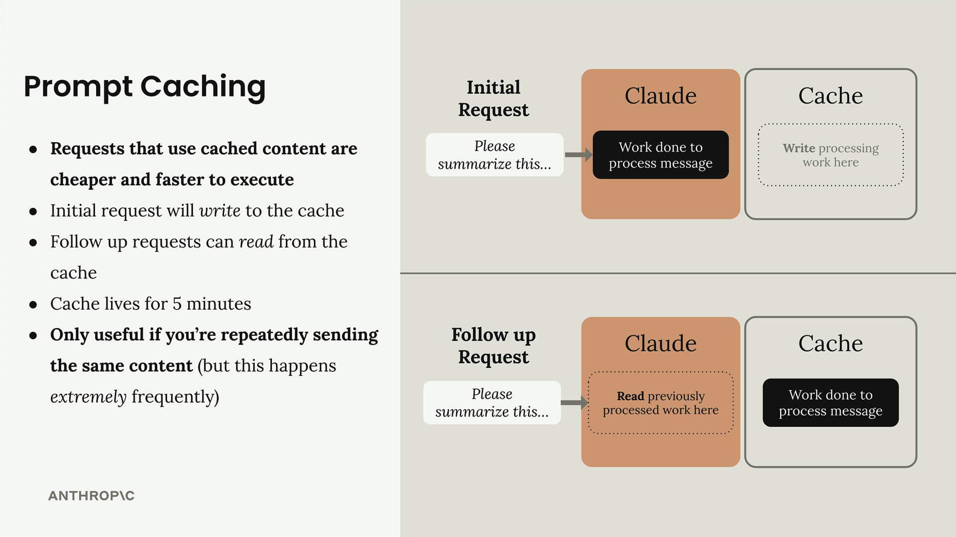 Claude writes the work done on the prompt "Please summarize this" to the cache, then reads it on the follow-up request.