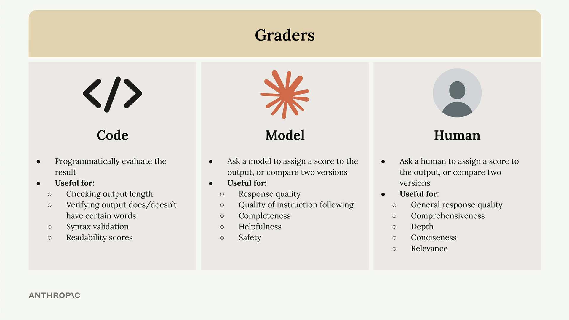 Code, model and human graders, each with its uses listed below; model and human graders can also compare two versions.