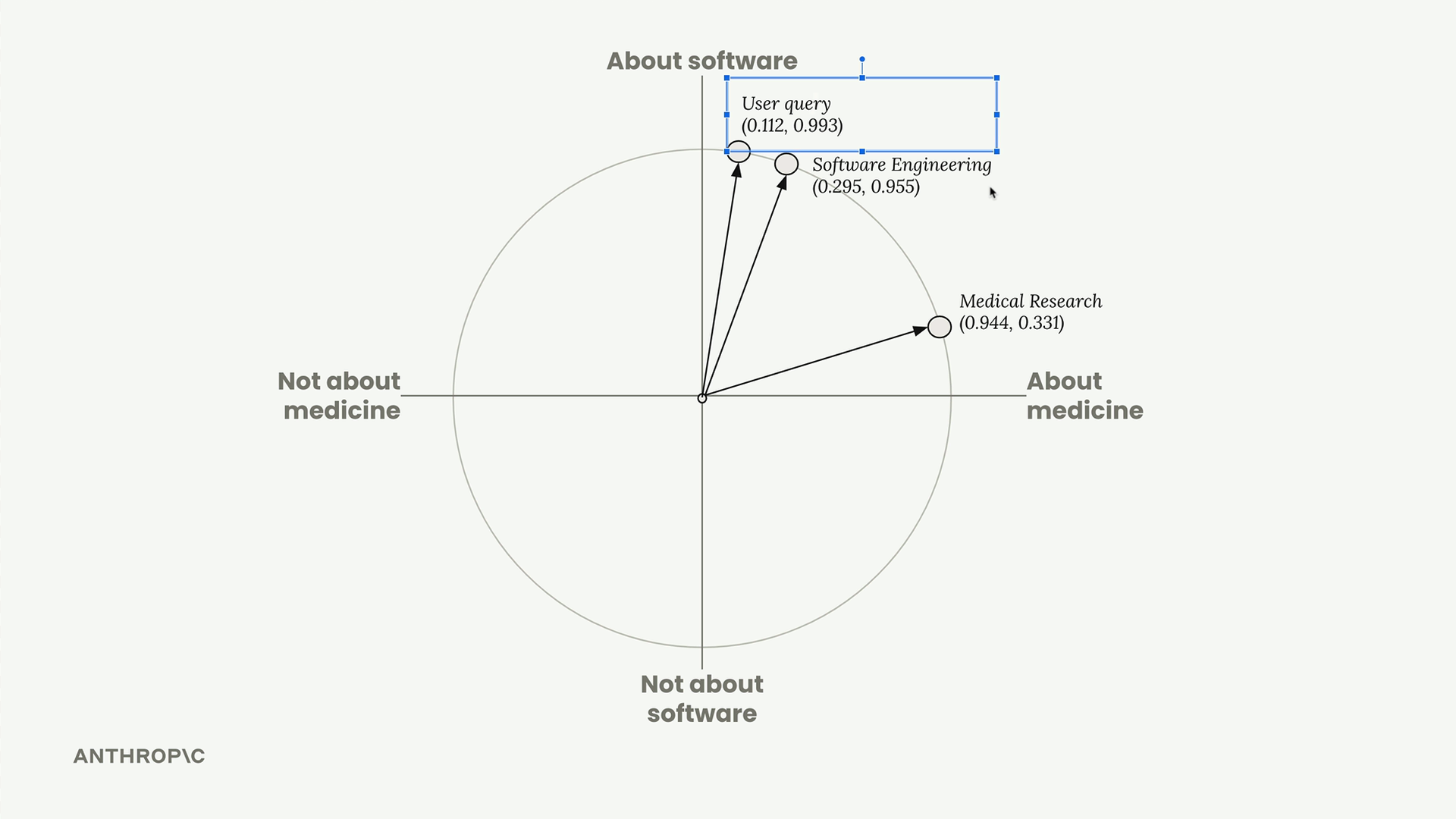 Unit circle of medicine versus software: the user query vector lies beside Software Engineering, far from Medical Research.