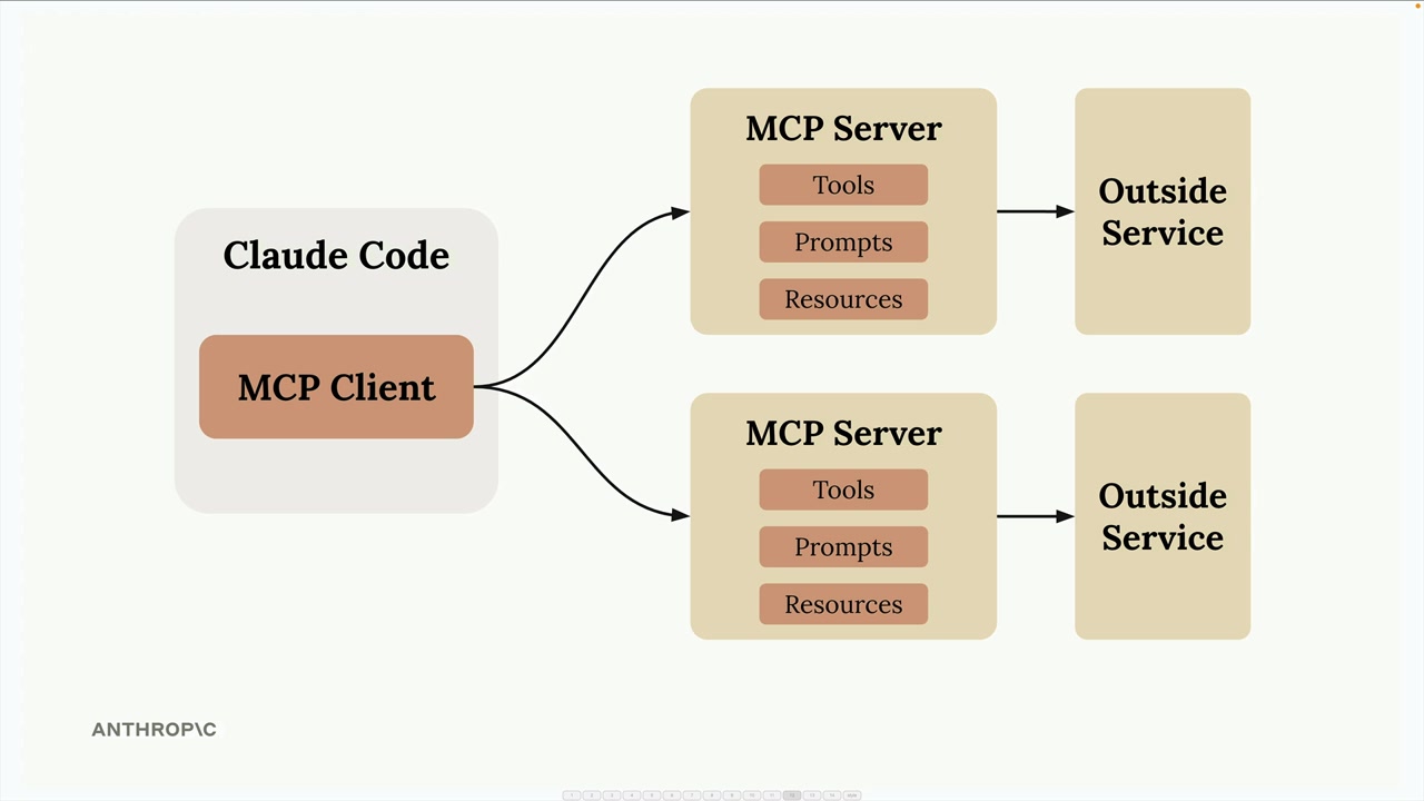 The MCP client inside Claude Code connects to two separate MCP servers, each reaching its own outside service.