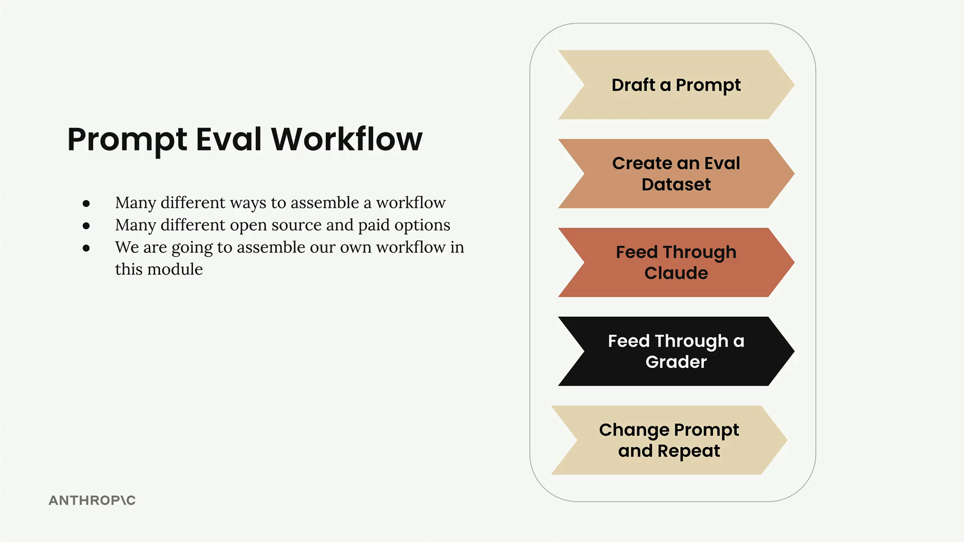 The five steps of the prompt eval workflow, from drafting a prompt to changing the prompt and repeating, described below.