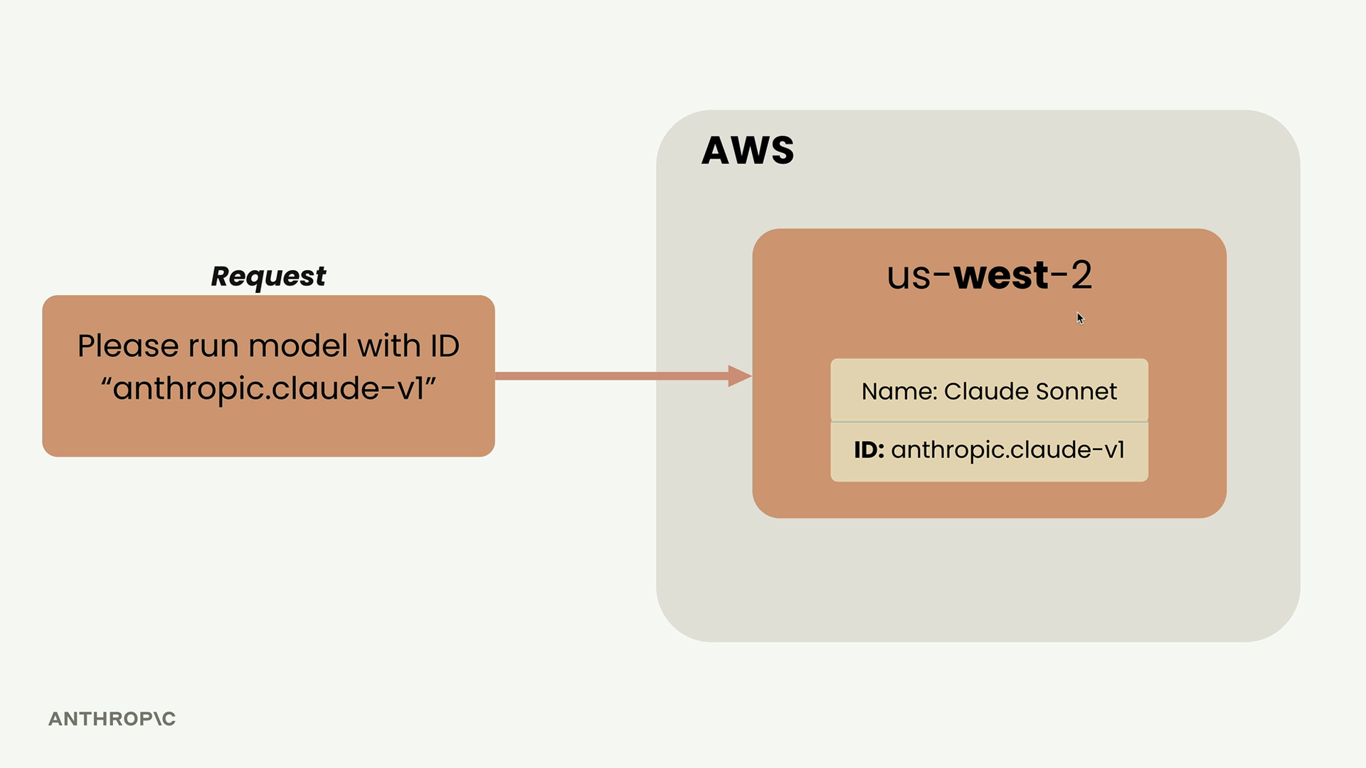 Request to run model ID "anthropic.claude-v1" arriving at the AWS region us-west-2, where that model is named Claude Sonnet.