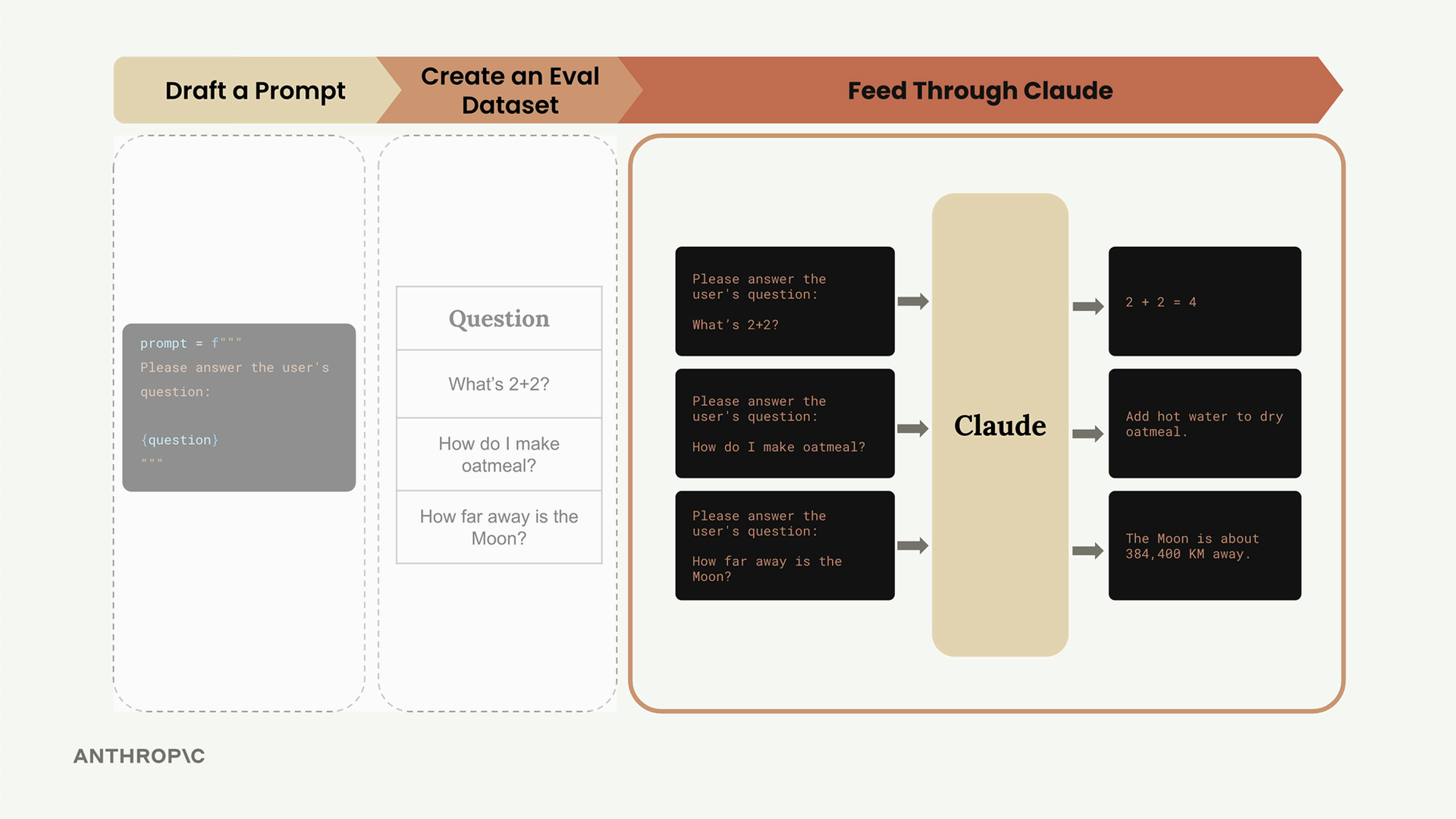 A prompt with a question placeholder, three test questions such as "What's 2+2?", and Claude's replies such as "2 + 2 = 4".