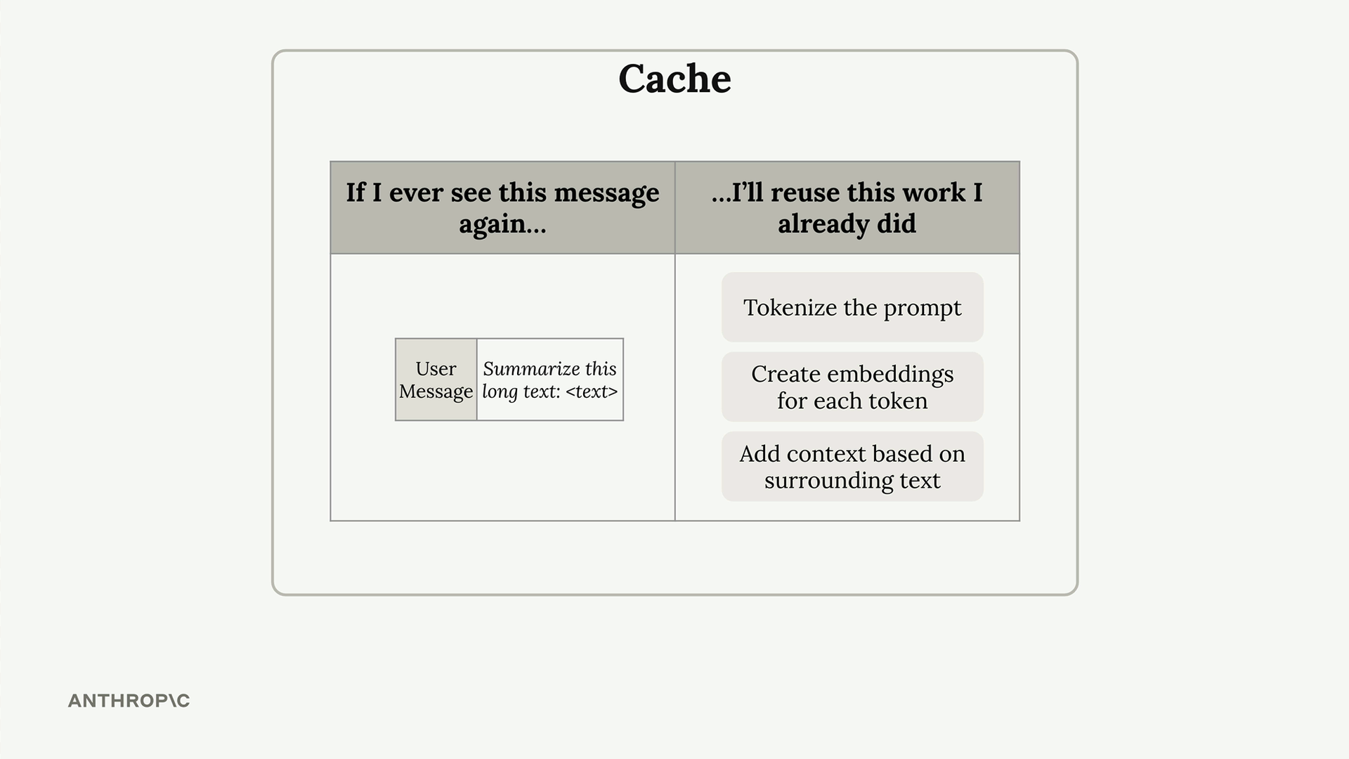 Cache table pairing a user message that asks to summarize a long text with the saved tokenizing, embedding and context work.