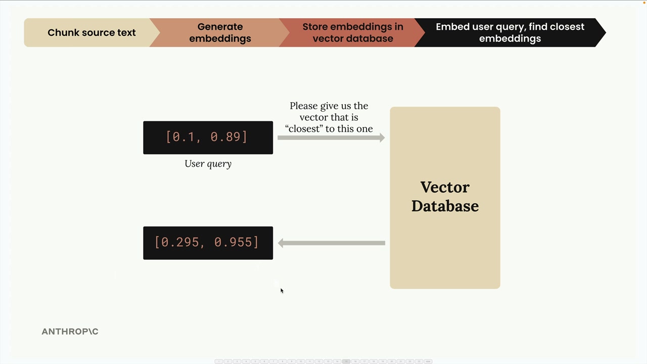 The user query embedded as "0.1, 0.89" goes to the vector database, which returns the "closest" vector, "0.295, 0.955".