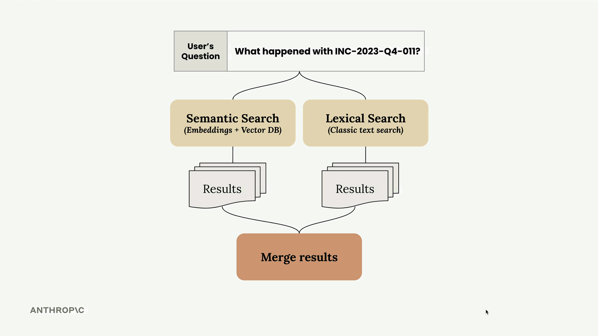 The user question about INC-2023-Q4-011 runs through semantic and lexical search in parallel, then their results merge.