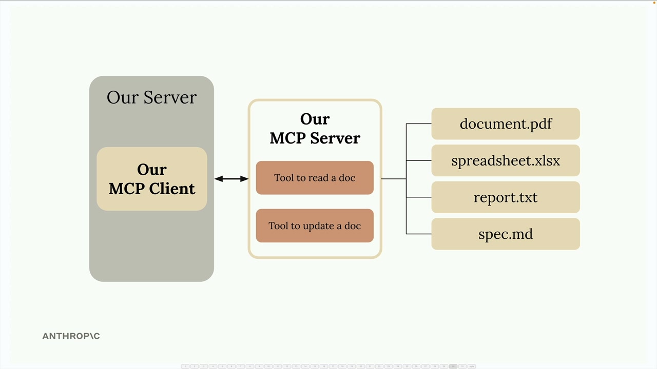 Our MCP client talks both ways with our MCP server, whose tools reach document.pdf, spreadsheet.xlsx, report.txt and spec.md.
