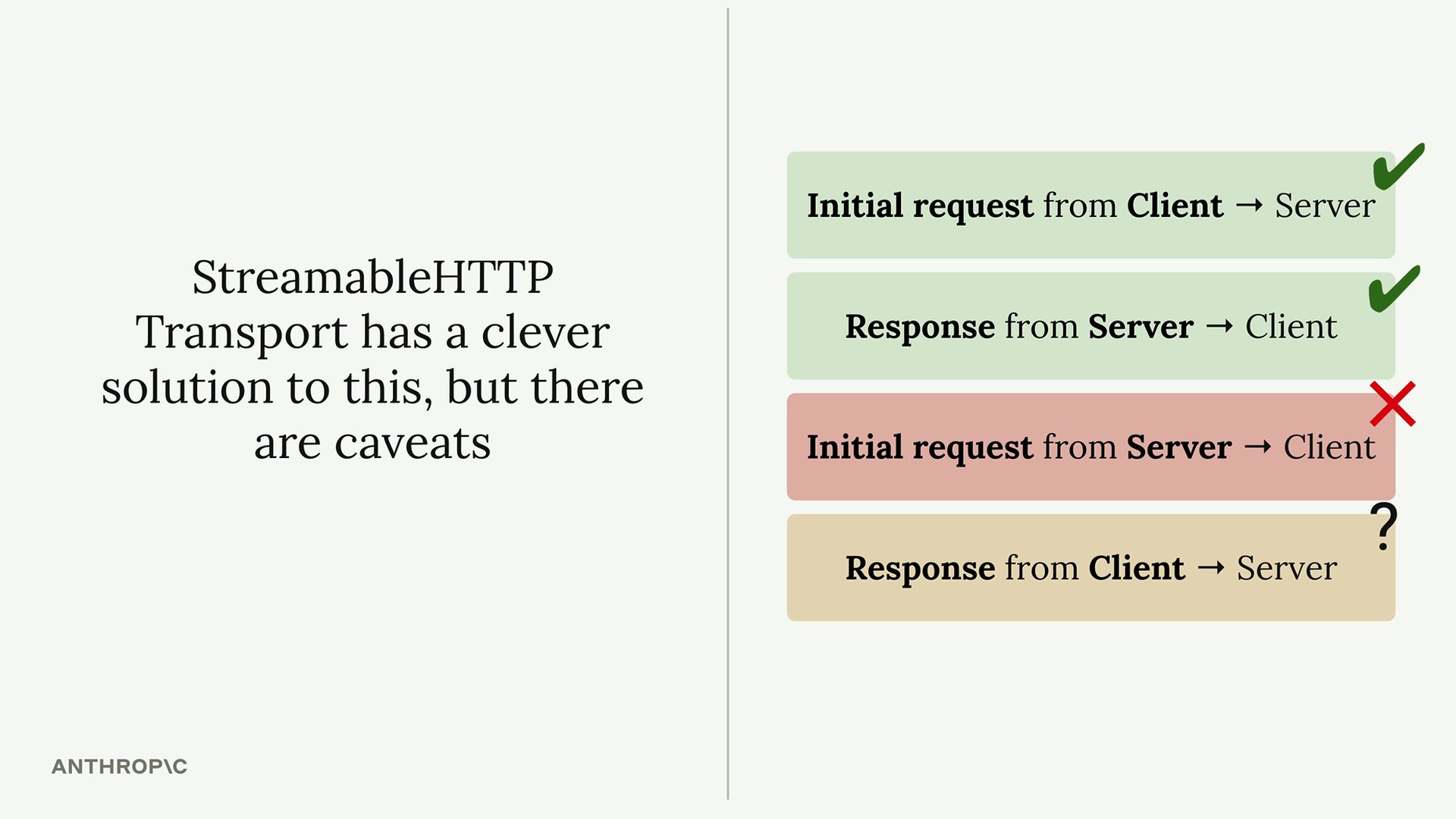 Checks on client requests and server responses, a cross on server-initiated requests, a question mark on client responses.