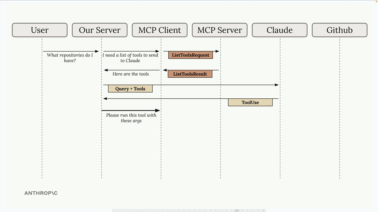 Flow diagram: after Claude's ToolUse, our server tells the MCP client "Please run this tool with these args".
