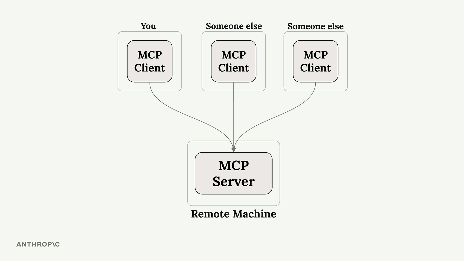 Three MCP clients, one labeled "You" and two labeled "Someone else", all connecting to one MCP server on a remote machine.