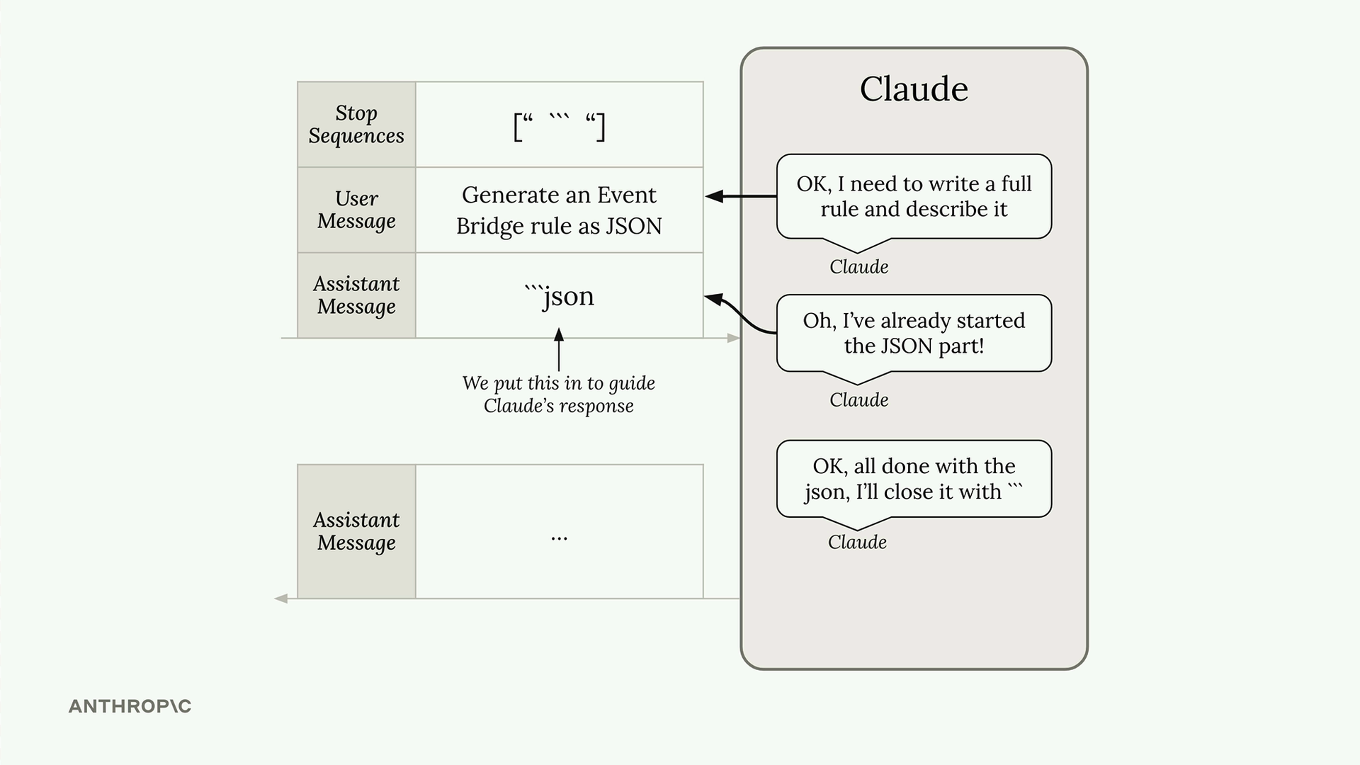 A stop sequence and a prefilled assistant message that opens a json block make Claude write only the JSON, not a description.