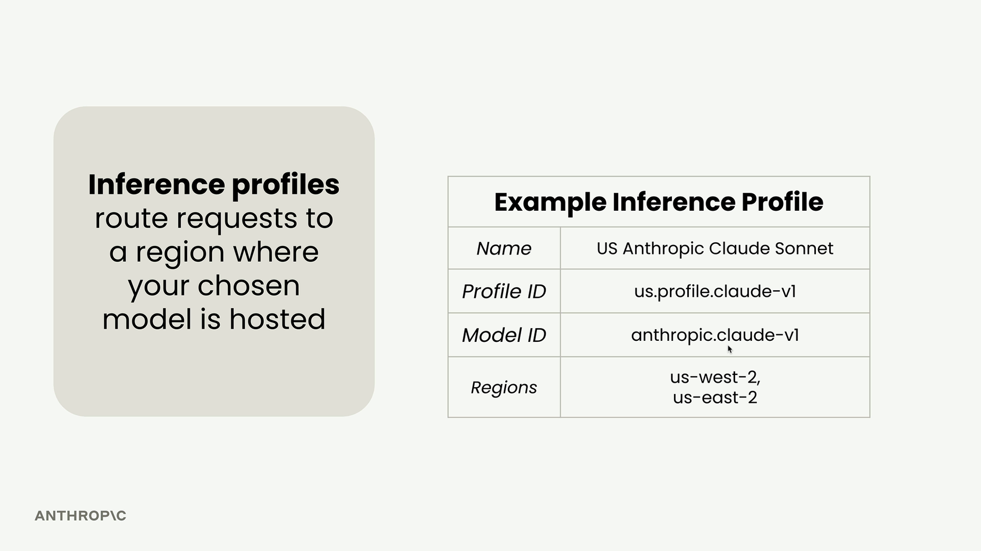 Example inference profile named US Anthropic Claude Sonnet: profile ID us.profile.claude-v1, model ID anthropic.claude-v1.