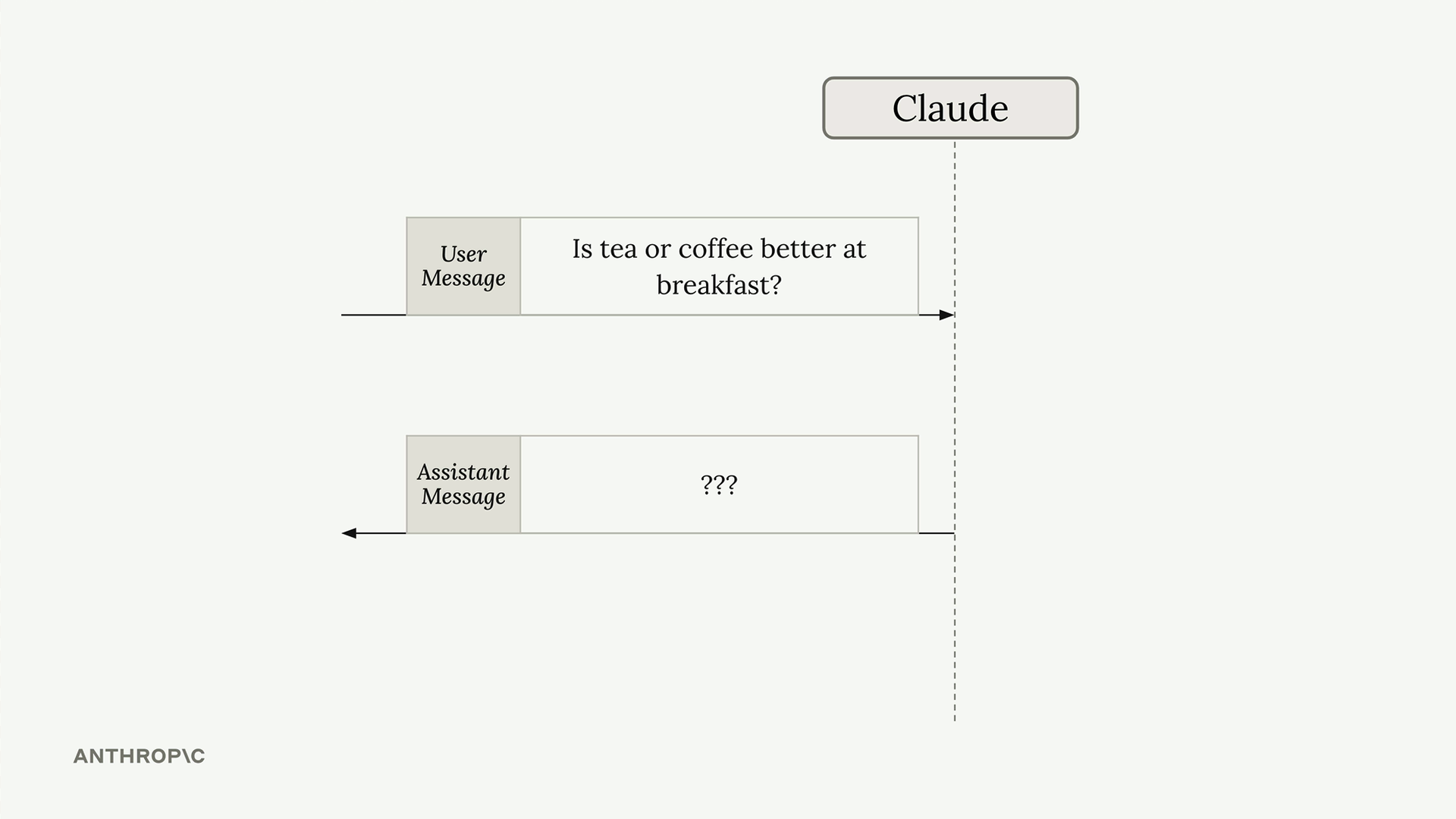 User message "Is tea or coffee better at breakfast?" goes to Claude, which returns an assistant message of "???".