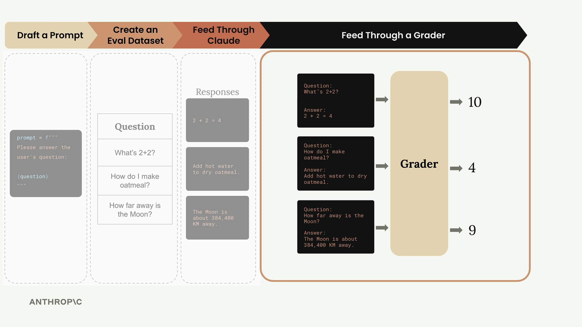 Grader stage of the eval pipeline highlighted: the three question and answer pairs go into a grader, scored 10, 4 and 9.