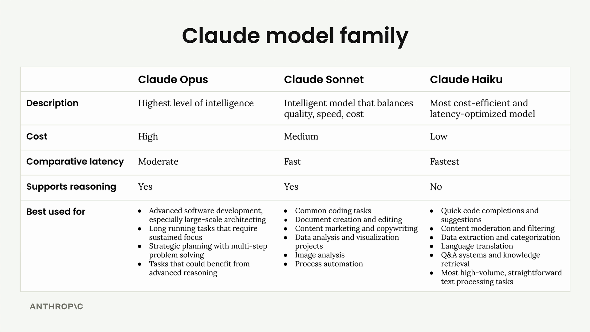 Claude model family table comparing Opus, Sonnet and Haiku on description, cost, latency, reasoning support and best uses.