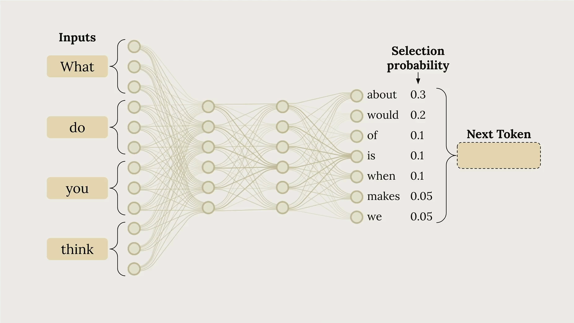Diagram of next token probabilities: "about" 0.3, "would" 0.2, "of", "is" and "when" 0.1 each, "makes" and "we" 0.05 each.