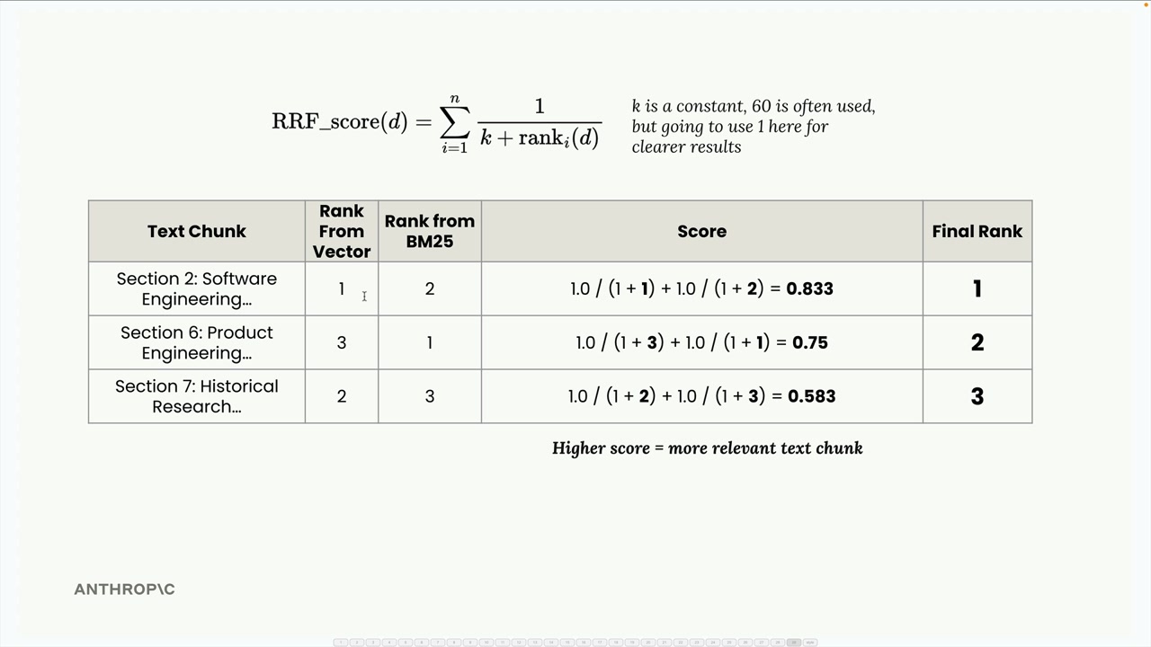 Table of three text chunks with their vector and BM25 ranks, RRF score and final rank; higher score means more relevant.
