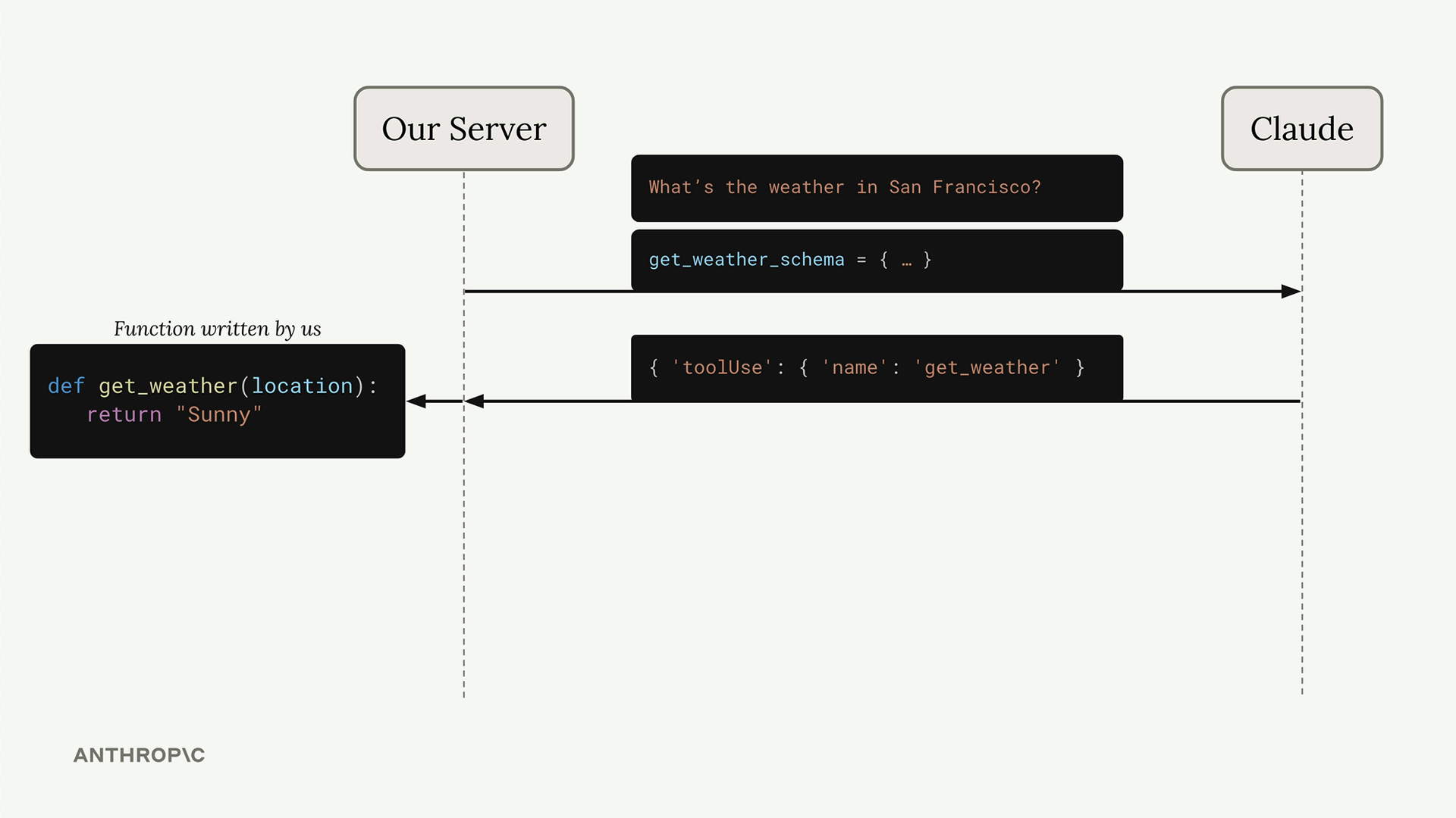 Our server sends get_weather_schema; Claude replies with a toolUse naming get_weather, and our function returns "Sunny".