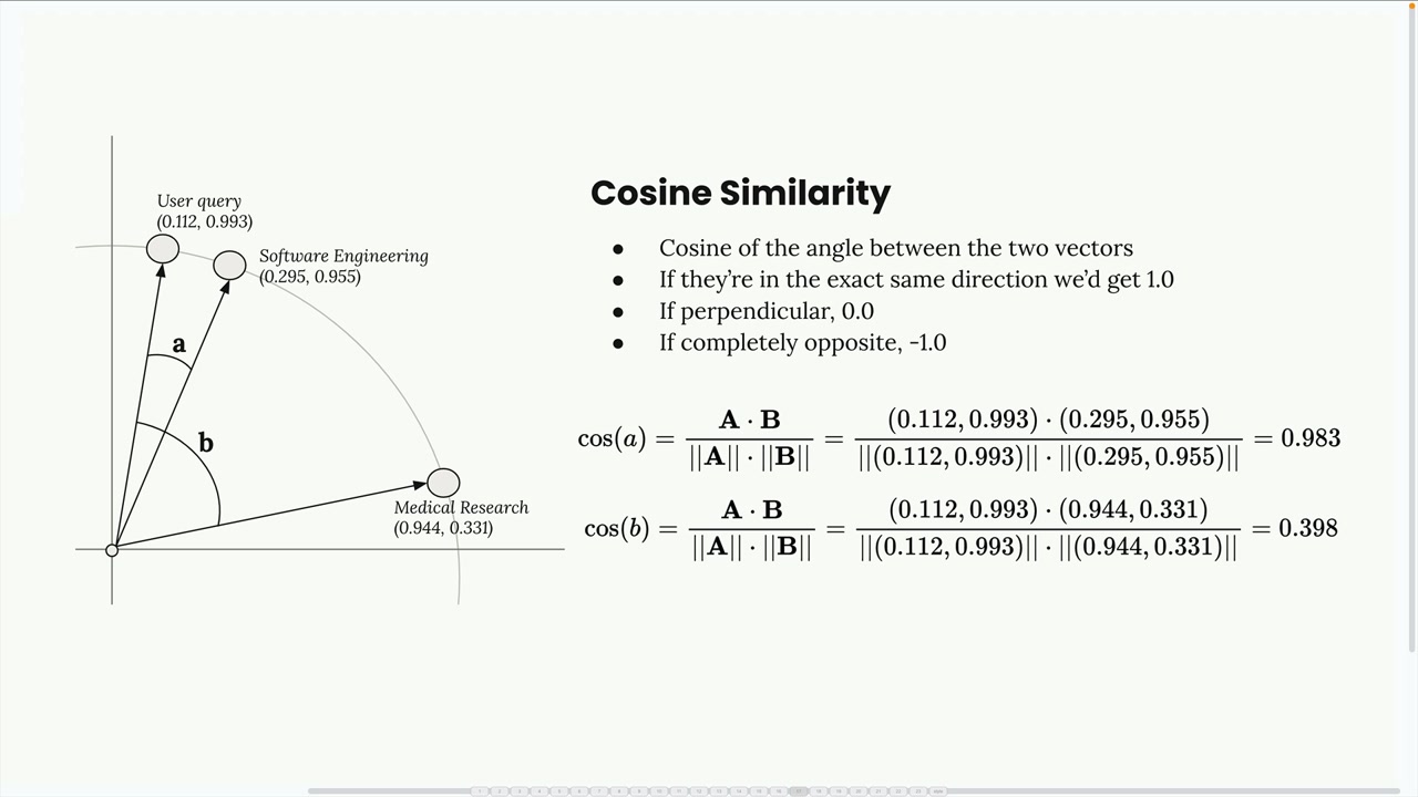 Unit circle with angle "a" from the user query to Software Engineering and "b" to Medical Research, plus cosine formulas.