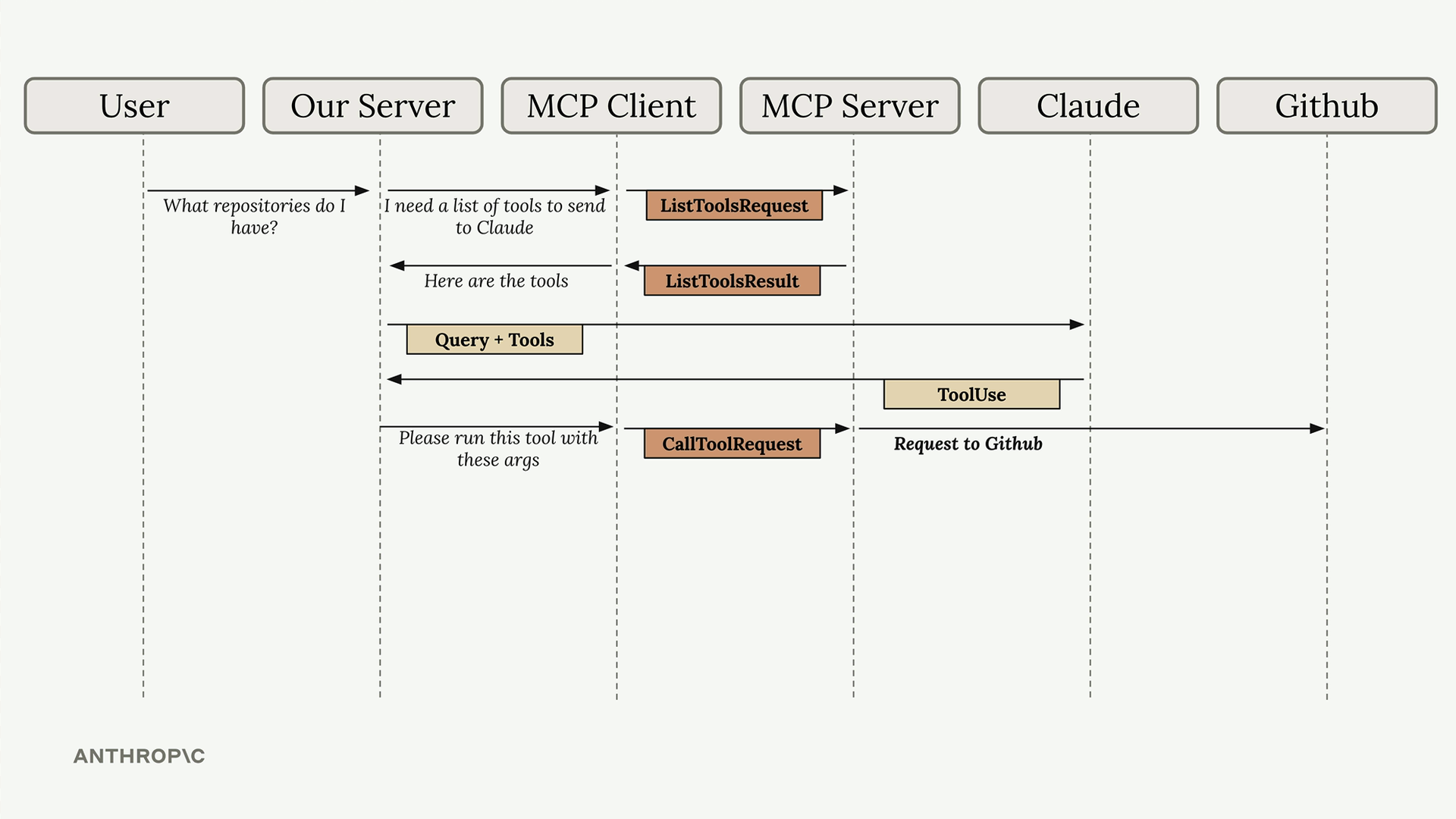 Sequence diagram of the flow through a CallToolRequest from the MCP client to the MCP server, then its request to GitHub.