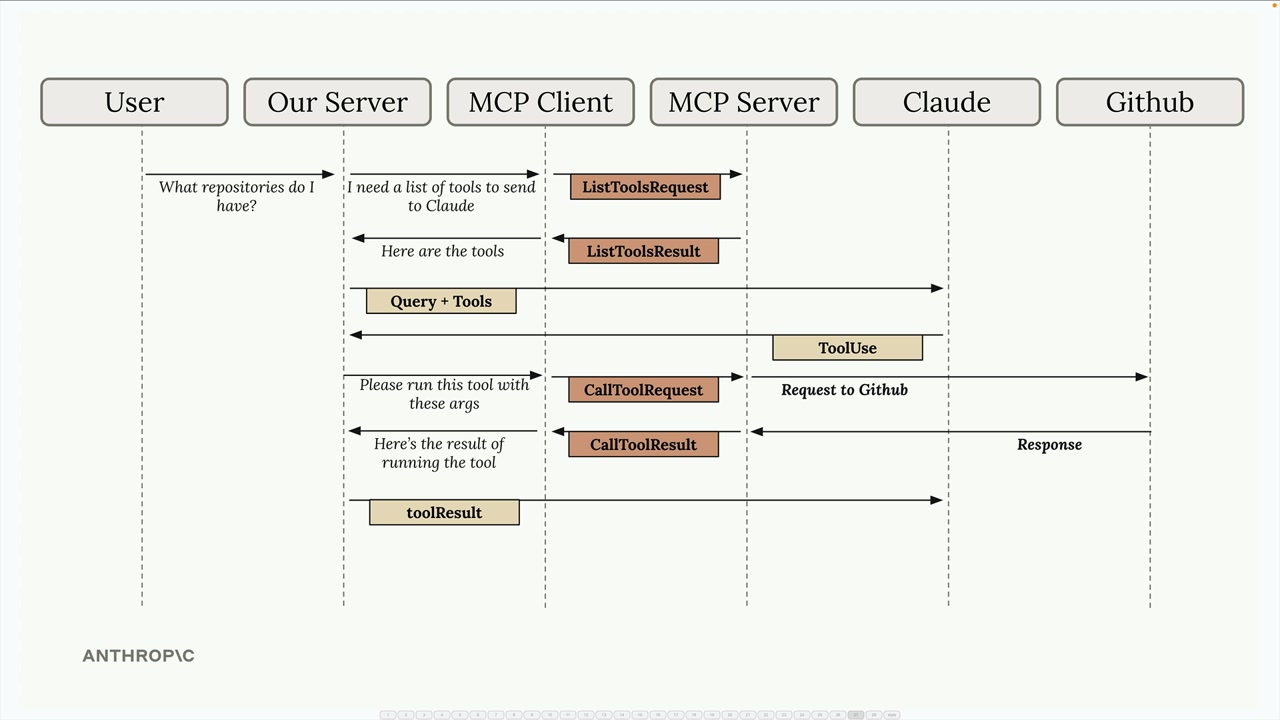 Sequence diagram of the repository query, which now adds a toolResult message sent from our server to Claude.