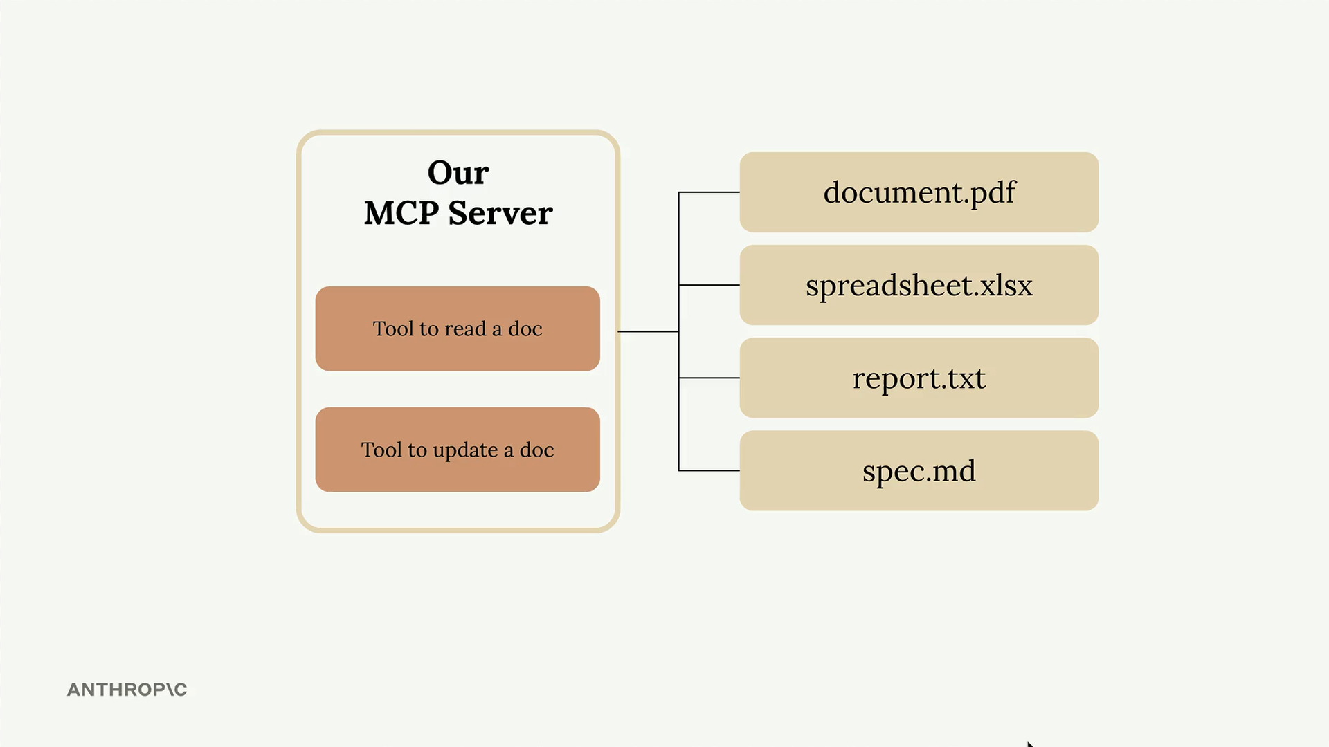 Our MCP server's read and update tools connected to four files: document.pdf, spreadsheet.xlsx, report.txt and spec.md.
