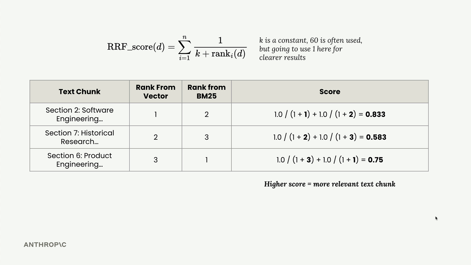 Reciprocal Rank Fusion formula and a table of three sections' vector and BM25 ranks and score, where higher is more relevant.