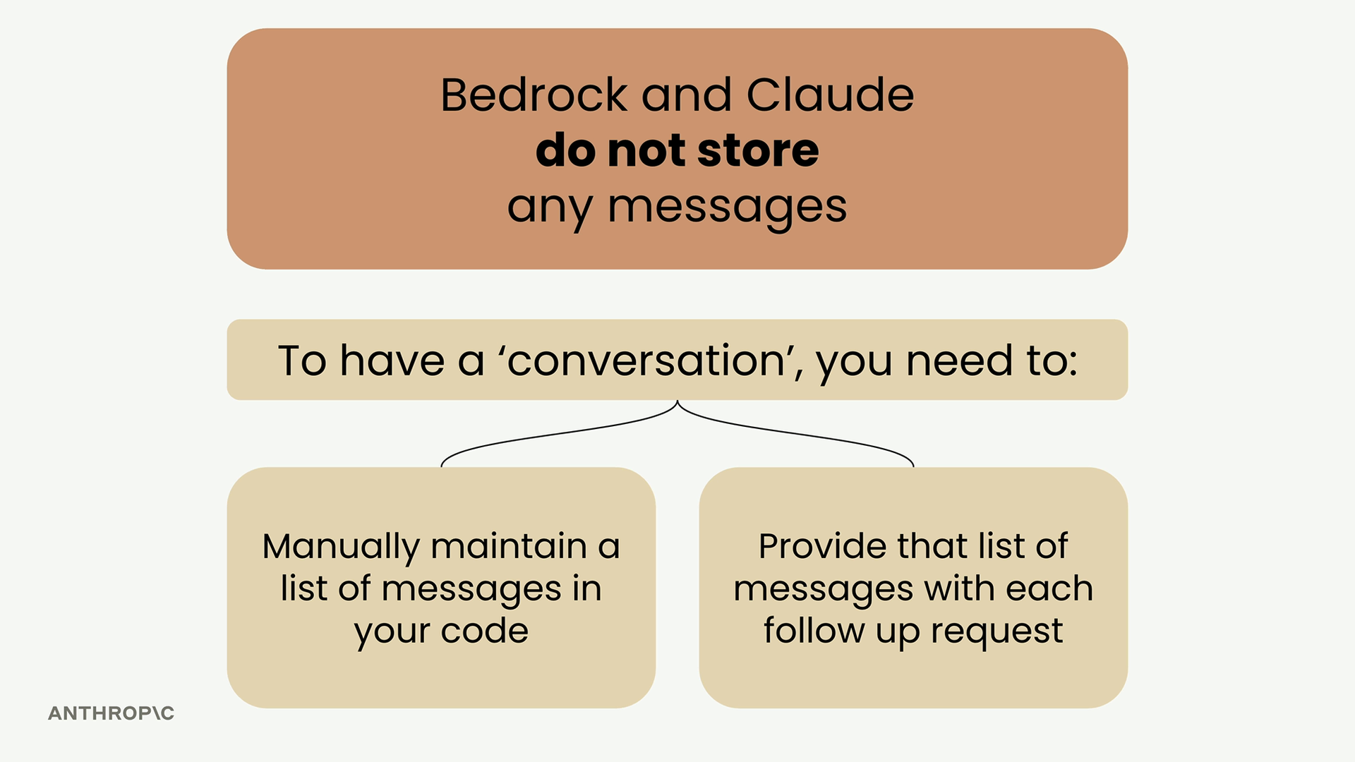 Bedrock and Claude do not store any messages, so a conversation needs the two steps listed below.