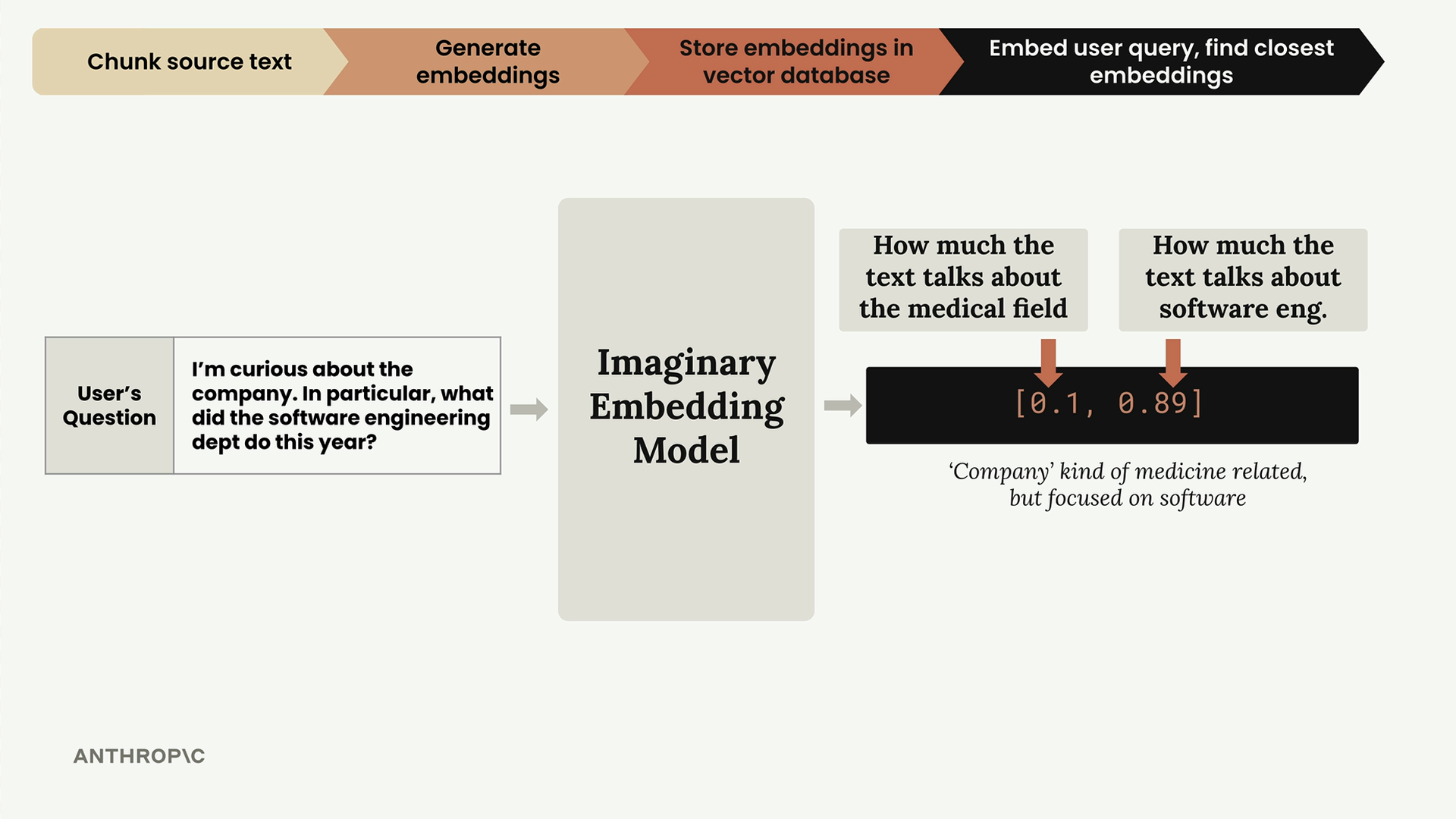 The user question embedded by the imaginary embedding model as 0.1 for the medical field and 0.89 for software engineering.