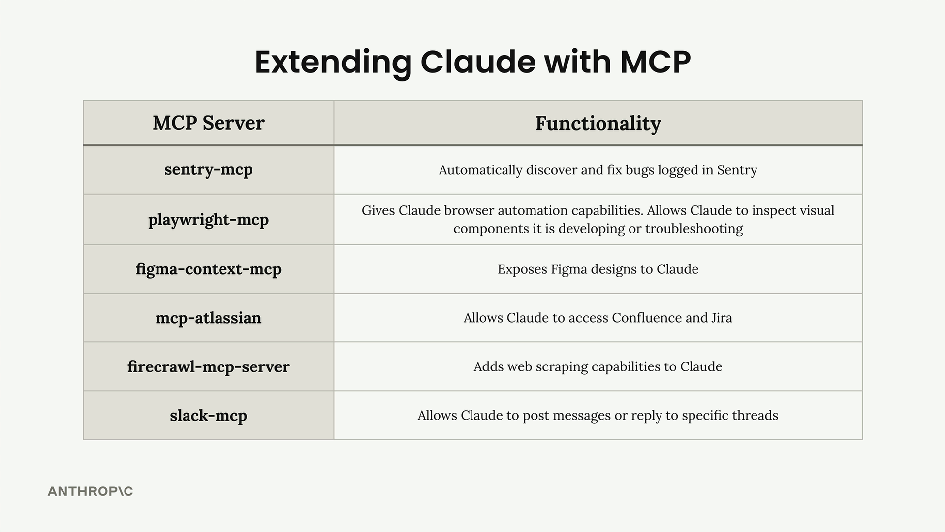 Extending Claude with MCP: a table of six MCP servers and what each one lets Claude do, listed below.