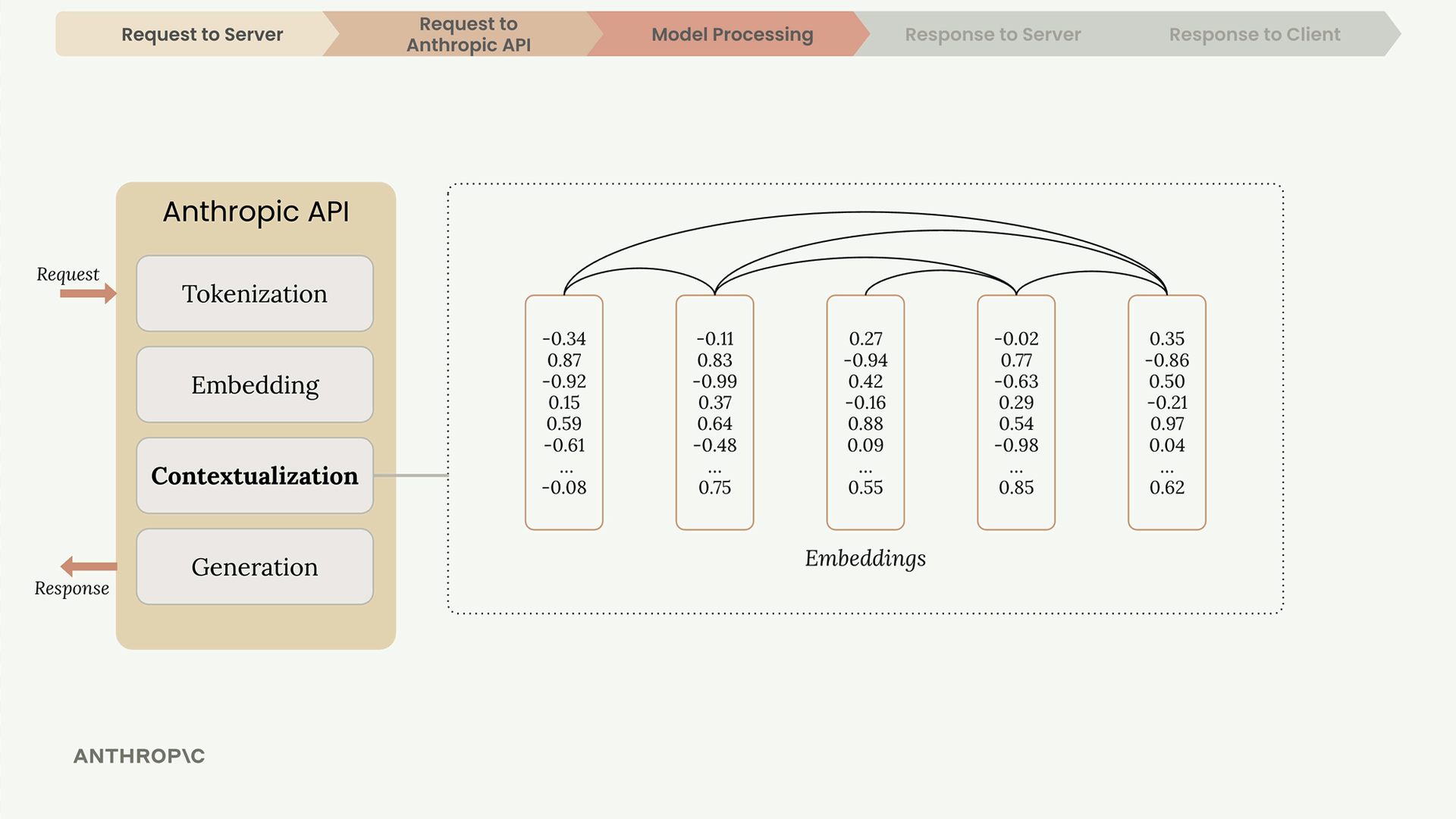 The Contextualization stage of the Anthropic API joined to five columns of decimals, such as -0.34 and 0.87, linked by arcs.