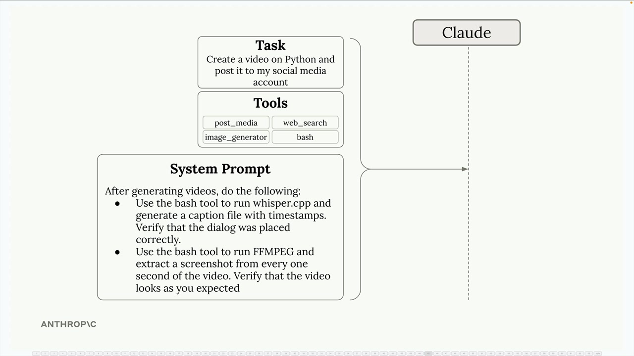 The task to create a video on Python and post it to social media, tools such as bash, and a system prompt, sent to Claude.