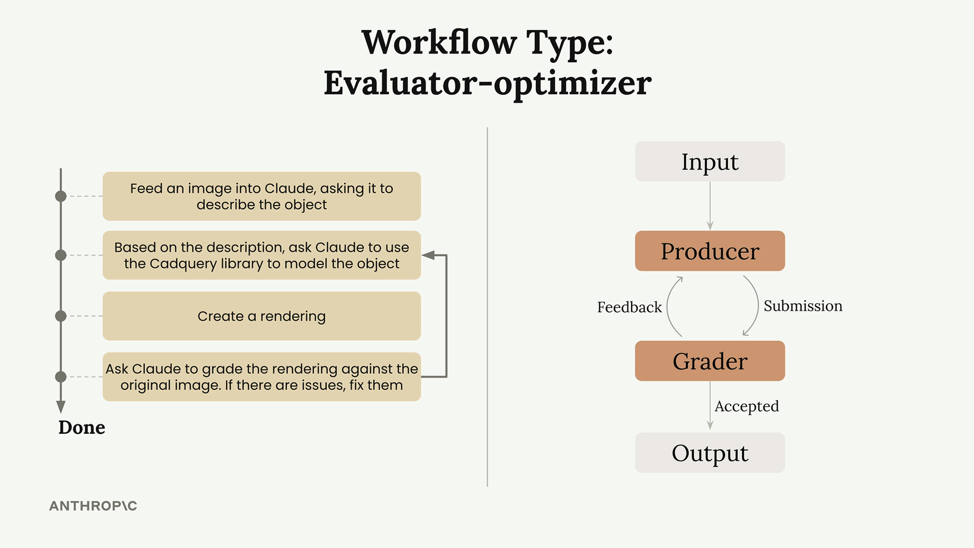 Evaluator-optimizer workflow in which a Producer and a Grader trade submissions and feedback until output is accepted.